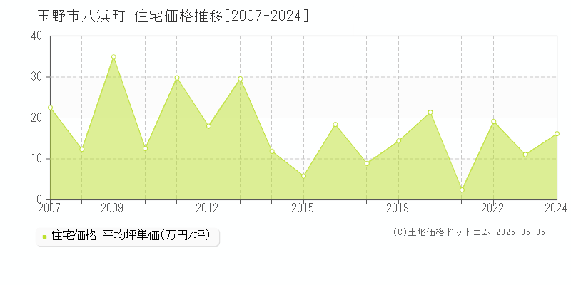 八浜町(玉野市)の住宅価格推移グラフ(坪単価)[2007-2024年]