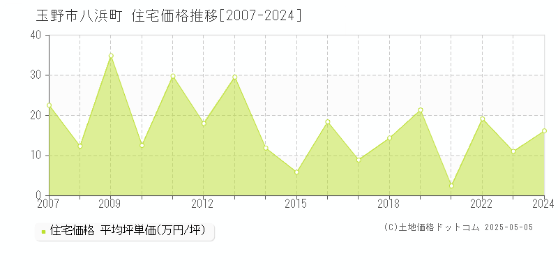 玉野市八浜町の住宅価格推移グラフ 