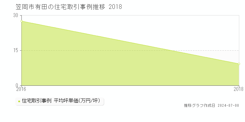 笠岡市有田の住宅取引事例推移グラフ 