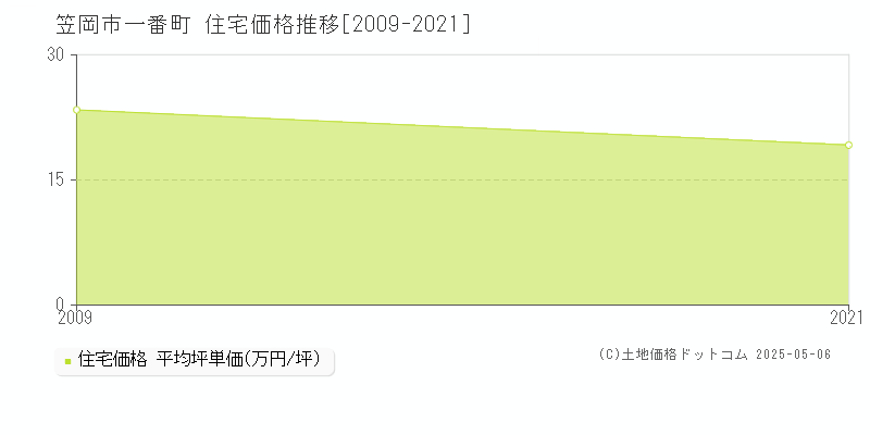 一番町(笠岡市)の住宅価格推移グラフ(坪単価)[2009-2021年]