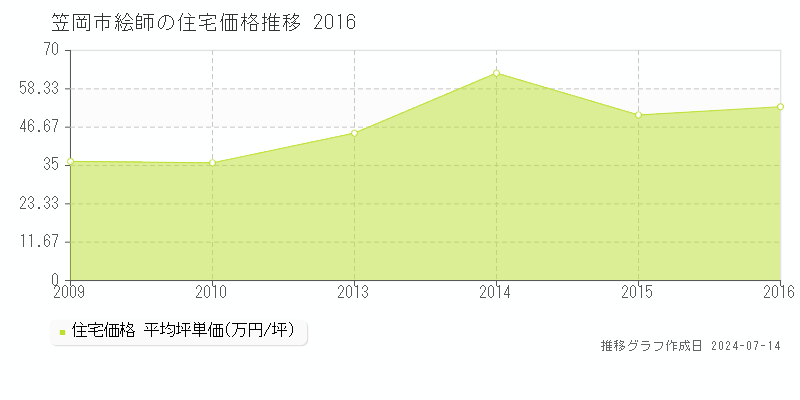 笠岡市絵師の住宅価格推移グラフ 