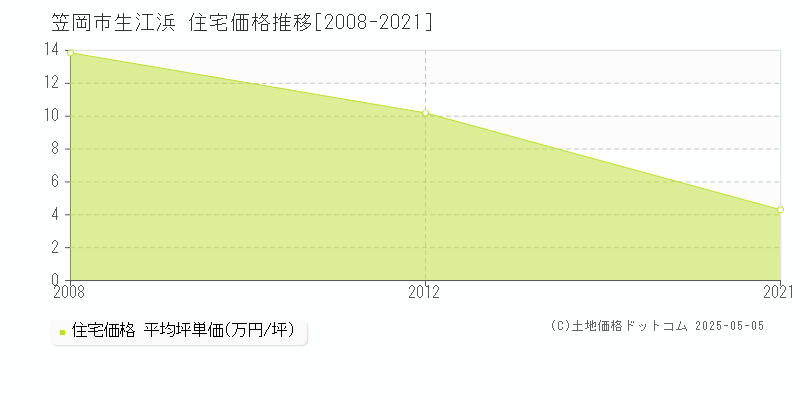 生江浜(笠岡市)の住宅価格推移グラフ(坪単価)[2008-2021年]