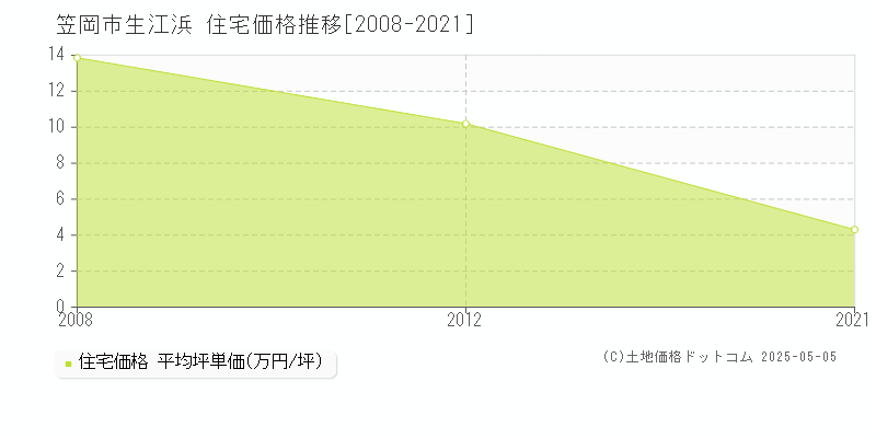 笠岡市生江浜の住宅価格推移グラフ 