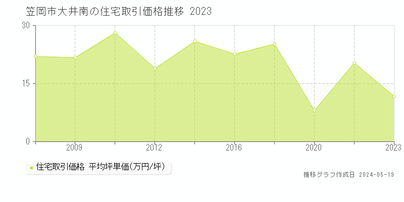 笠岡市大井南の住宅価格推移グラフ 