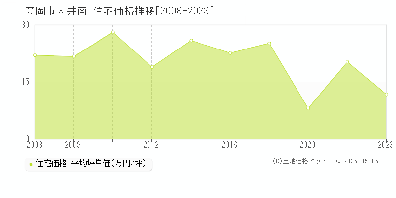 大井南(笠岡市)の住宅価格推移グラフ(坪単価)[2008-2023年]