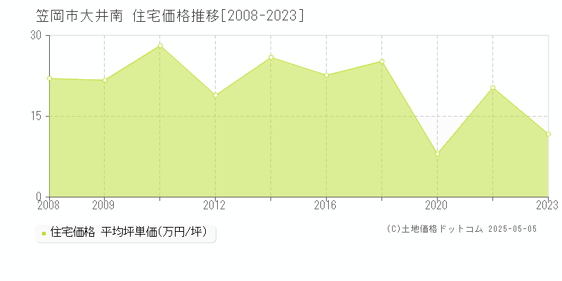 笠岡市大井南の住宅価格推移グラフ 