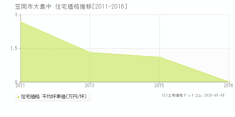 大島中(笠岡市)の住宅価格推移グラフ(坪単価)[2011-2016年]