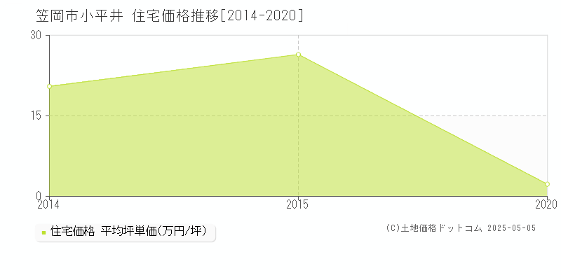 小平井(笠岡市)の住宅価格推移グラフ(坪単価)[2014-2020年]