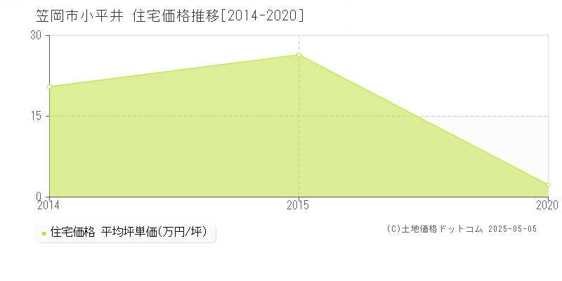 笠岡市小平井の住宅取引事例推移グラフ 