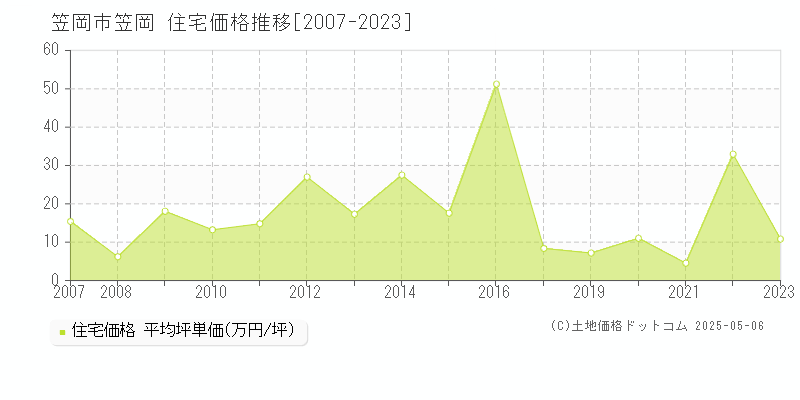 笠岡(笠岡市)の住宅価格推移グラフ(坪単価)[2007-2023年]