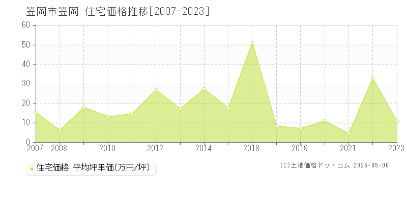 笠岡市笠岡の住宅取引事例推移グラフ 