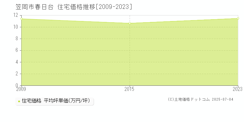 春日台(笠岡市)の住宅価格推移グラフ(坪単価)[2009-2023年]