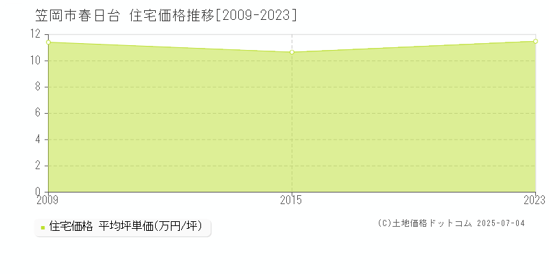 笠岡市春日台の住宅価格推移グラフ 