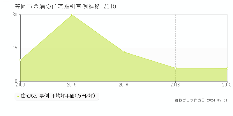 笠岡市金浦の住宅取引事例推移グラフ 