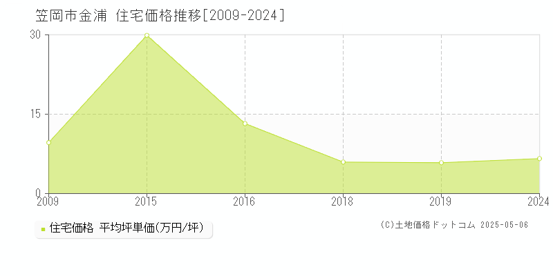 金浦(笠岡市)の住宅価格推移グラフ(坪単価)[2009-2024年]