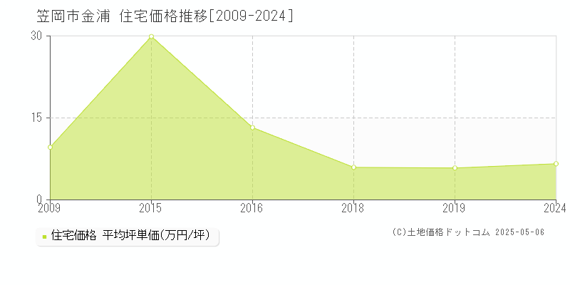 笠岡市金浦の住宅取引事例推移グラフ 