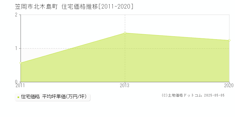 笠岡市北木島町の住宅価格推移グラフ 