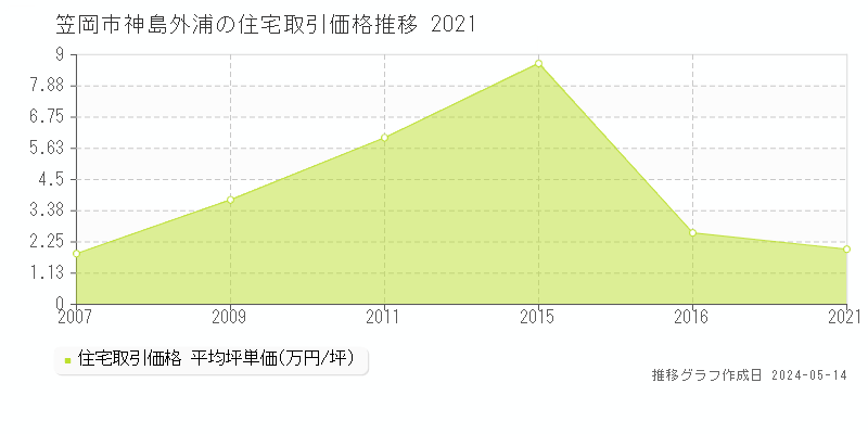 笠岡市神島外浦の住宅価格推移グラフ 