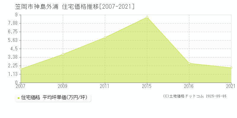 神島外浦(笠岡市)の住宅価格推移グラフ(坪単価)[2007-2021年]