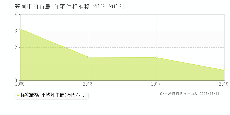 白石島(笠岡市)の住宅価格推移グラフ(坪単価)[2009-2019年]