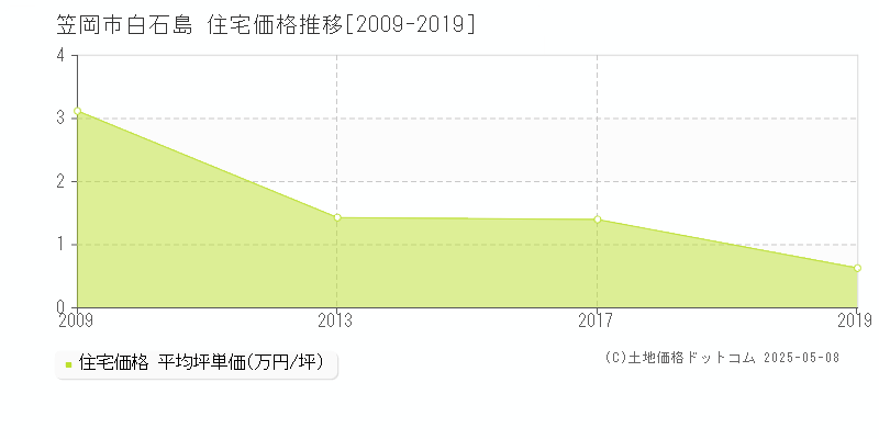 笠岡市白石島の住宅価格推移グラフ 