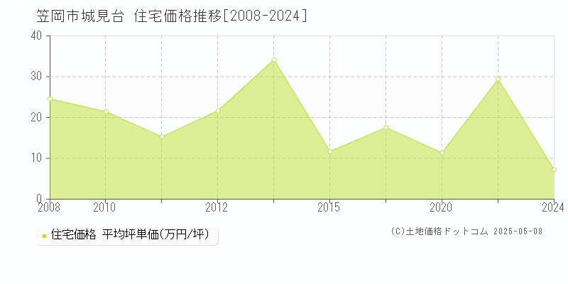 城見台(笠岡市)の住宅価格推移グラフ(坪単価)[2008-2024年]