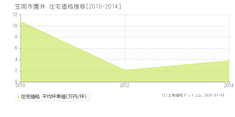 園井(笠岡市)の住宅価格推移グラフ(坪単価)[2010-2014年]