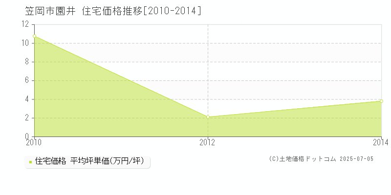 笠岡市園井の住宅価格推移グラフ 