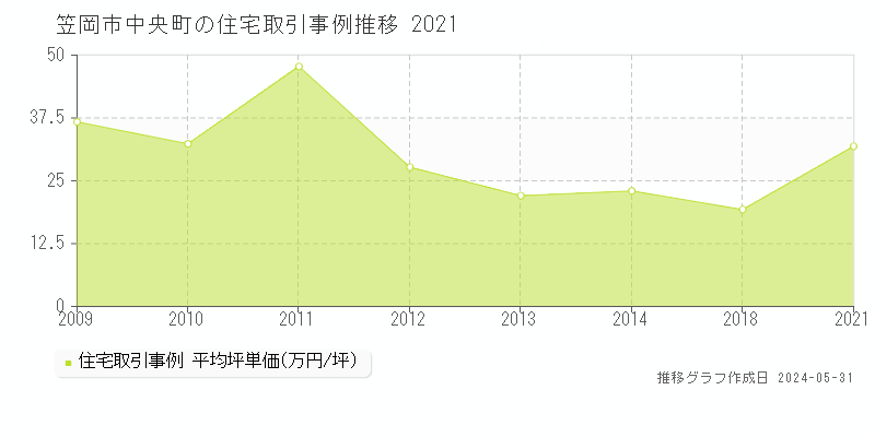 笠岡市中央町の住宅価格推移グラフ 