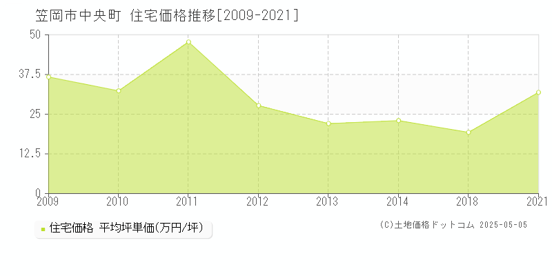 中央町(笠岡市)の住宅価格推移グラフ(坪単価)[2009-2021年]