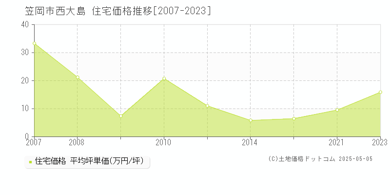 西大島(笠岡市)の住宅価格推移グラフ(坪単価)[2007-2023年]