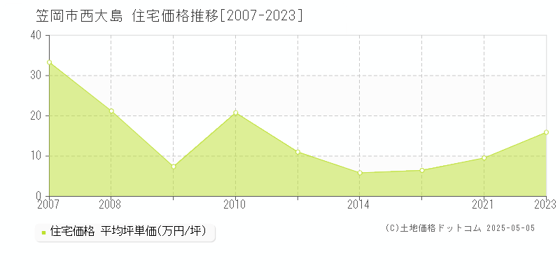 笠岡市西大島の住宅価格推移グラフ 