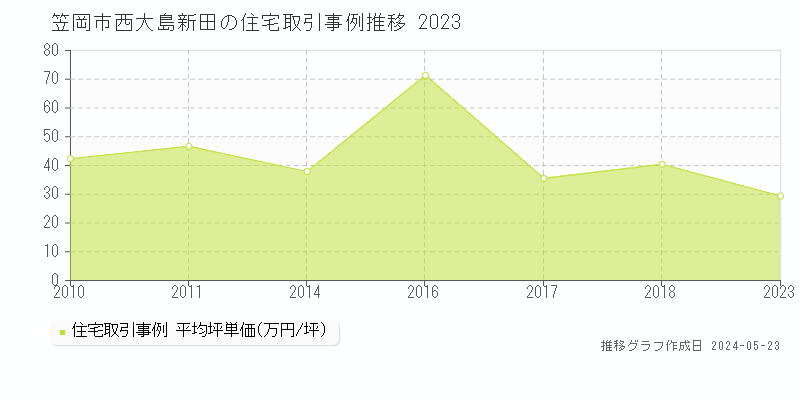 笠岡市西大島新田の住宅価格推移グラフ 