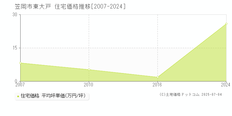 東大戸(笠岡市)の住宅価格推移グラフ(坪単価)[2007-2024年]