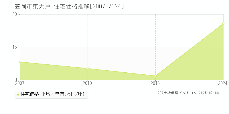 笠岡市東大戸の住宅価格推移グラフ 