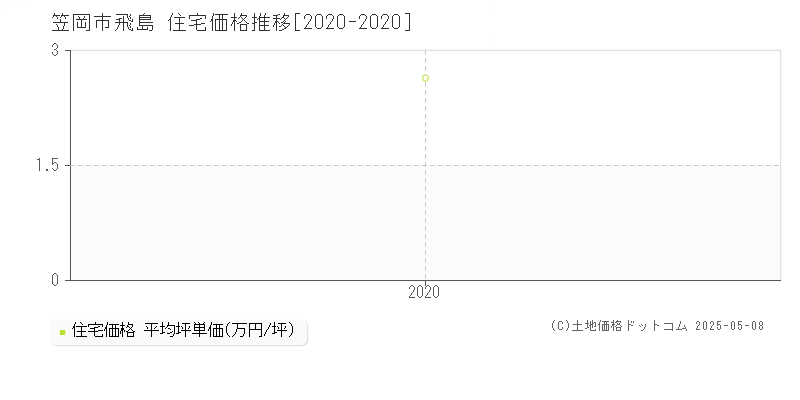 飛島(笠岡市)の住宅価格推移グラフ(坪単価)[2020-2020年]