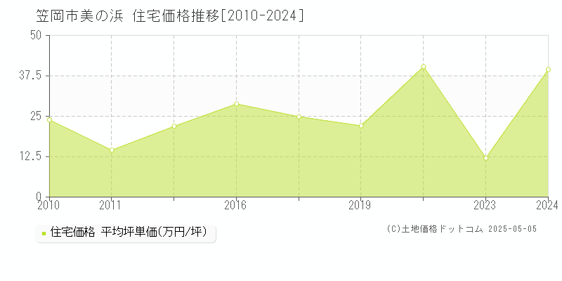 美の浜(笠岡市)の住宅価格推移グラフ(坪単価)[2010-2024年]