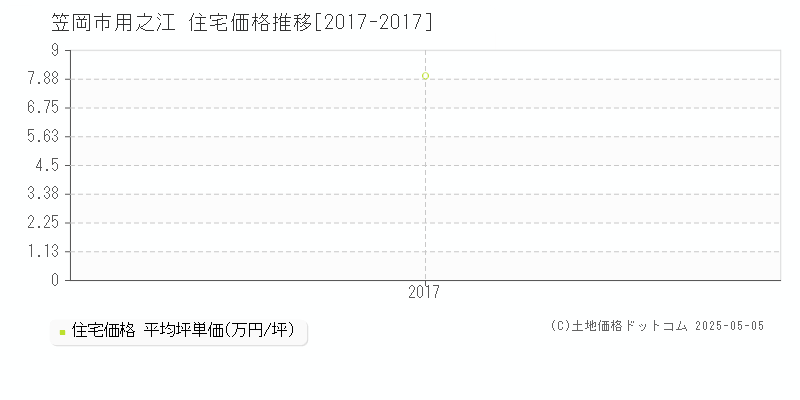 用之江(笠岡市)の住宅価格推移グラフ(坪単価)[2017-2017年]