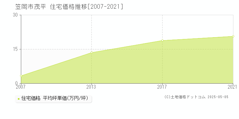 茂平(笠岡市)の住宅価格推移グラフ(坪単価)[2007-2021年]