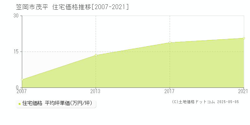 笠岡市茂平の住宅価格推移グラフ 