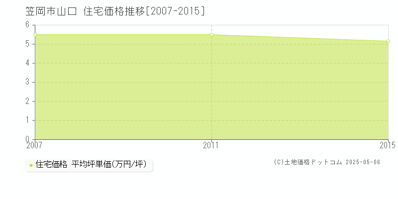 山口(笠岡市)の住宅価格推移グラフ(坪単価)[2007-2015年]