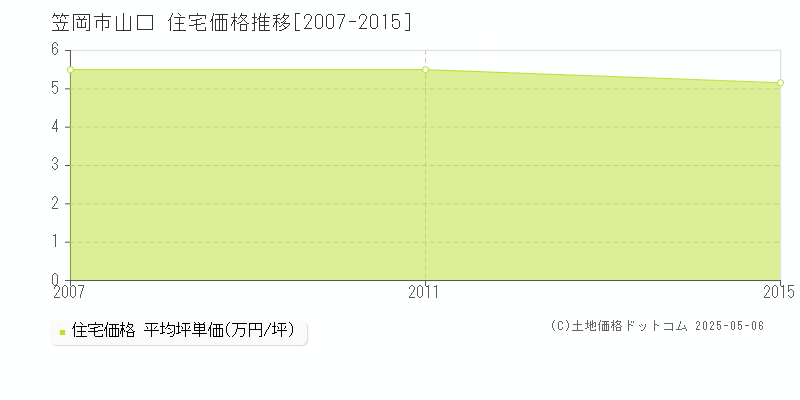 笠岡市山口の住宅価格推移グラフ 