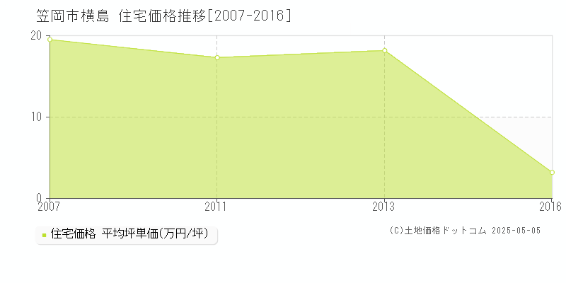 横島(笠岡市)の住宅価格推移グラフ(坪単価)[2007-2016年]