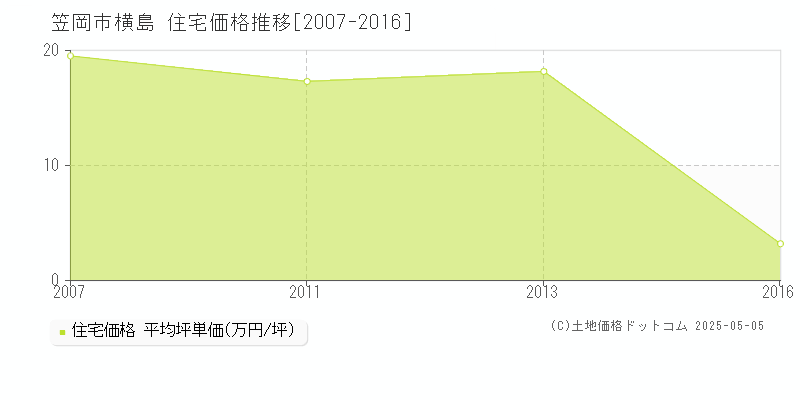 笠岡市横島の住宅価格推移グラフ 