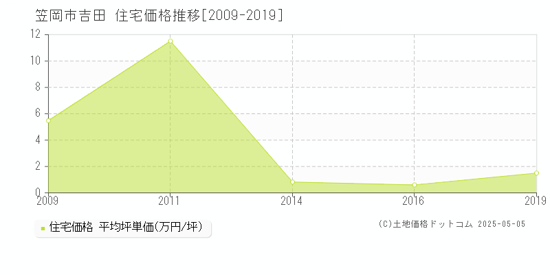 吉田(笠岡市)の住宅価格推移グラフ(坪単価)[2009-2019年]