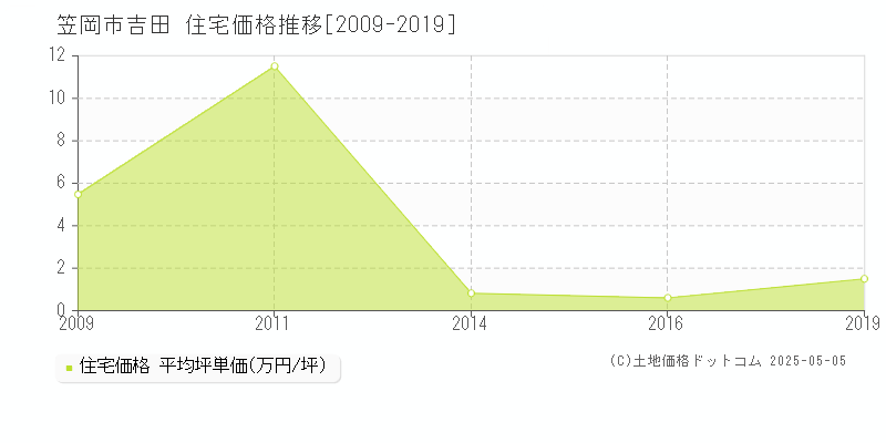 笠岡市吉田の住宅価格推移グラフ 