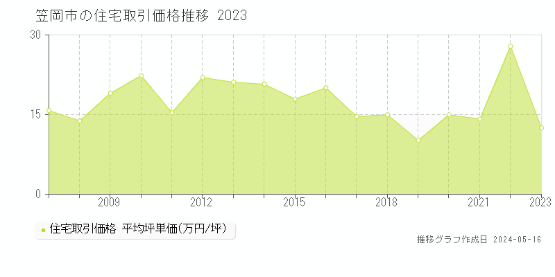 笠岡市の住宅価格推移グラフ 