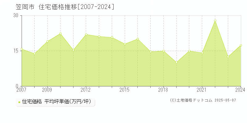 全域(笠岡市)の住宅価格推移グラフ(坪単価)[2007-2024年]