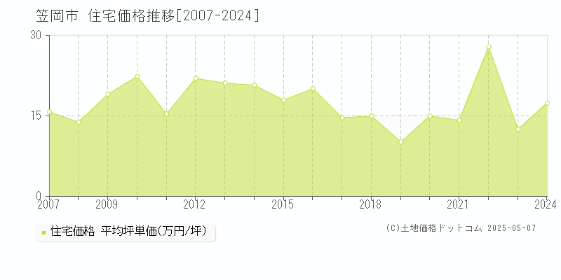 笠岡市の住宅価格推移グラフ 