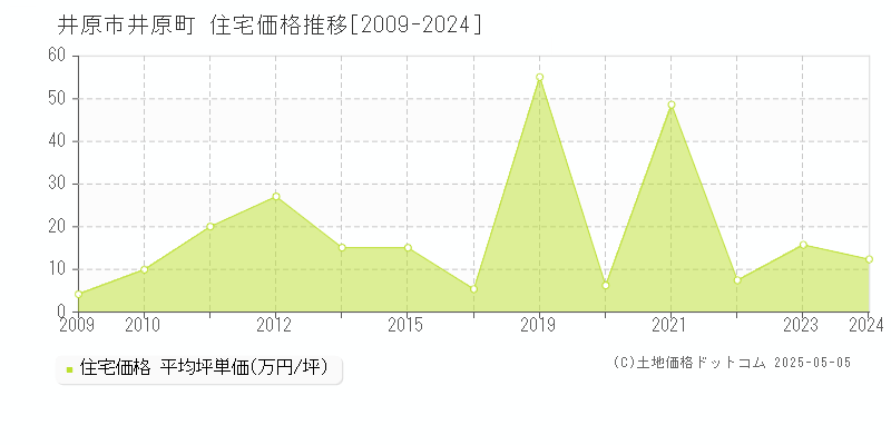 井原町(井原市)の住宅価格推移グラフ(坪単価)[2009-2024年]